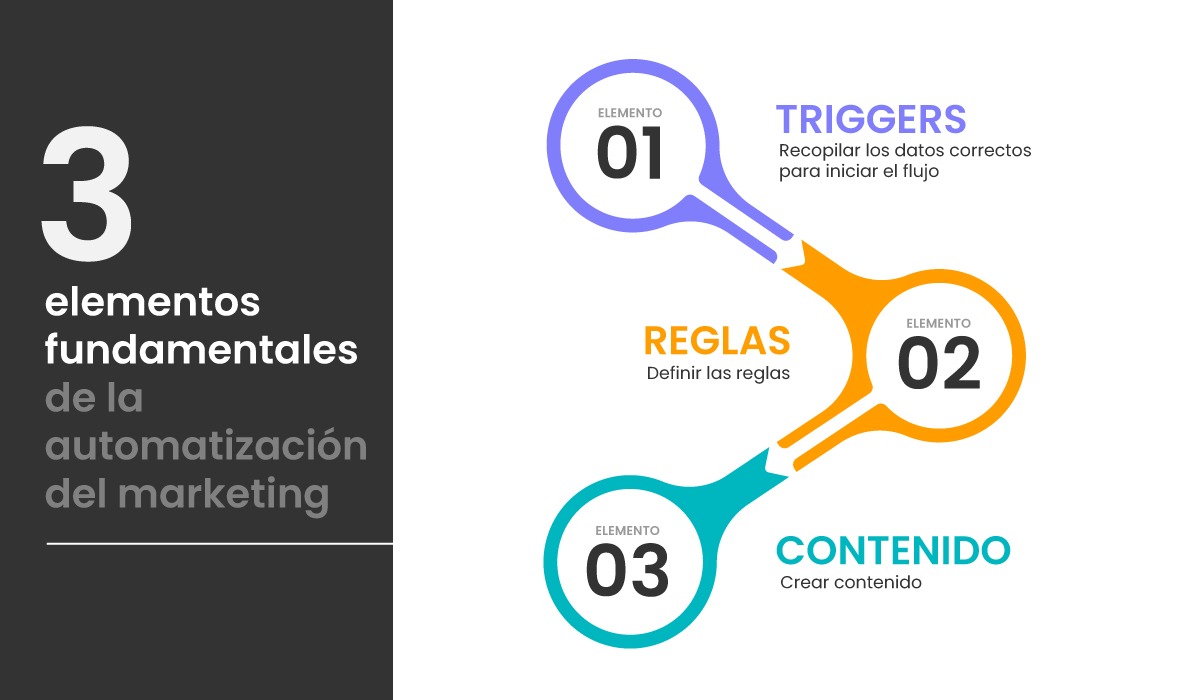 Elementos fundamentales de la automatización del marketing