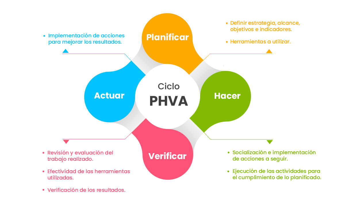 Ciclo-PHVA