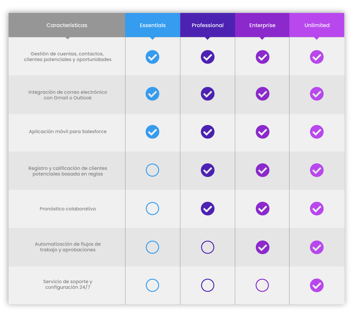 Características de las Ediciones de Salesforce Características de las Ediciones de Salesforce