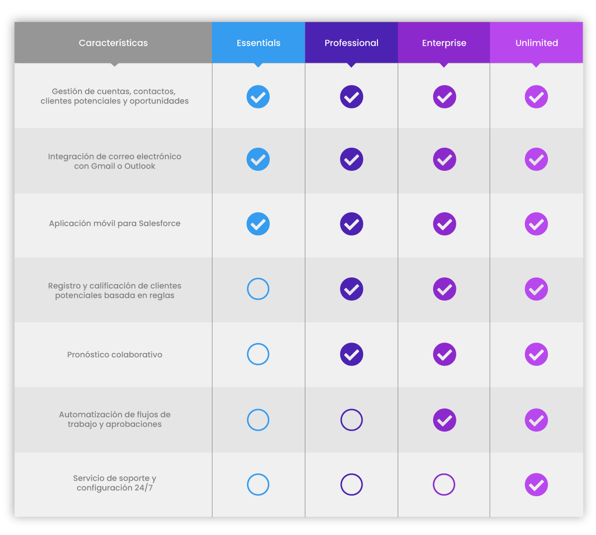 Características de las Ediciones de Salesforce