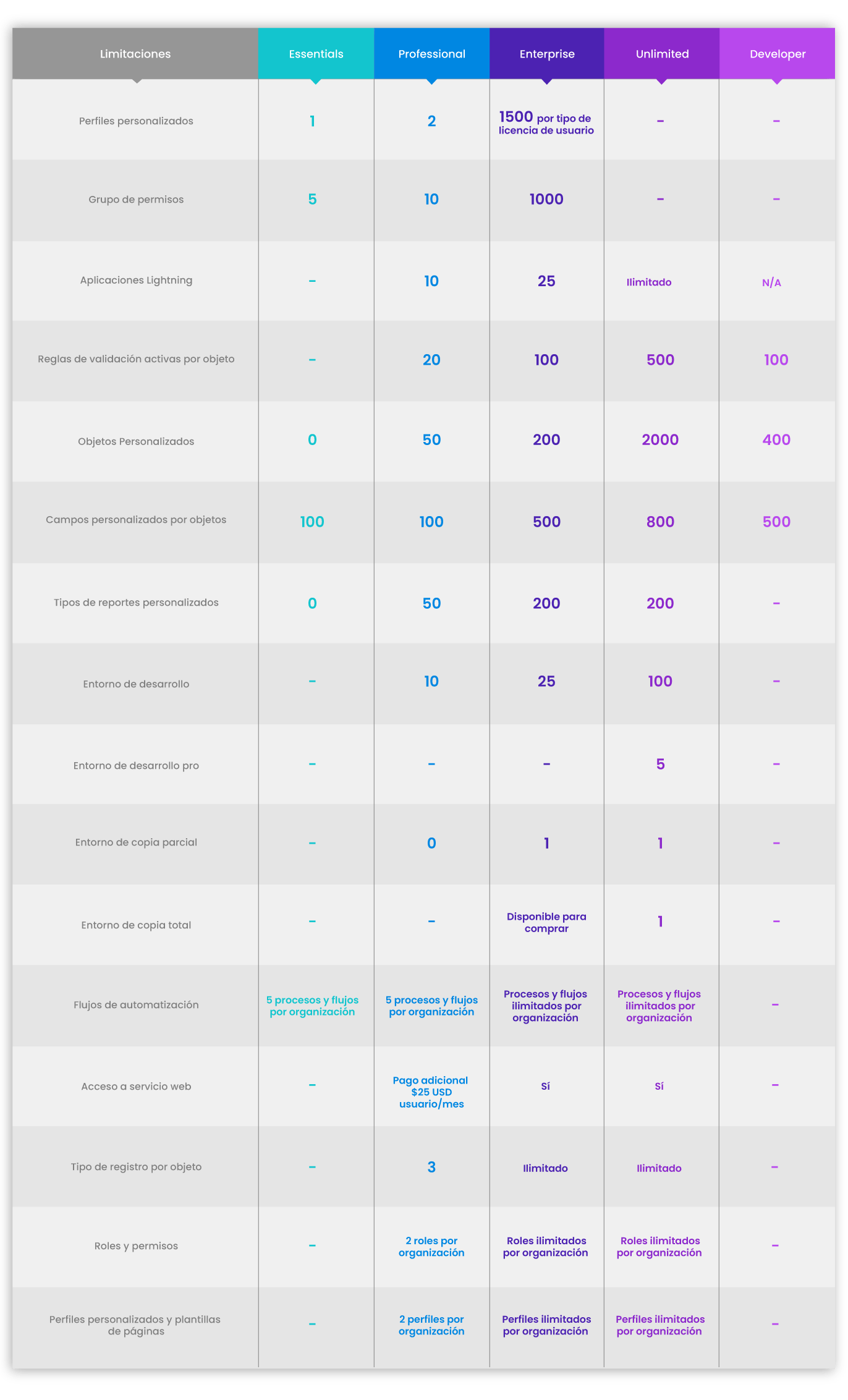 Limitaciones-Ediciones-Salesforce