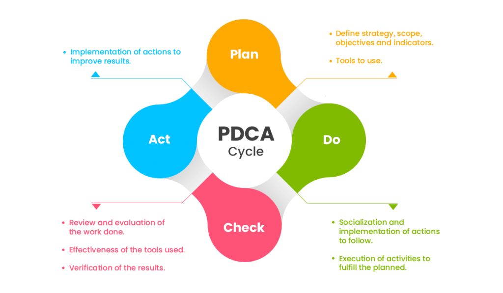 PDCA Cycle