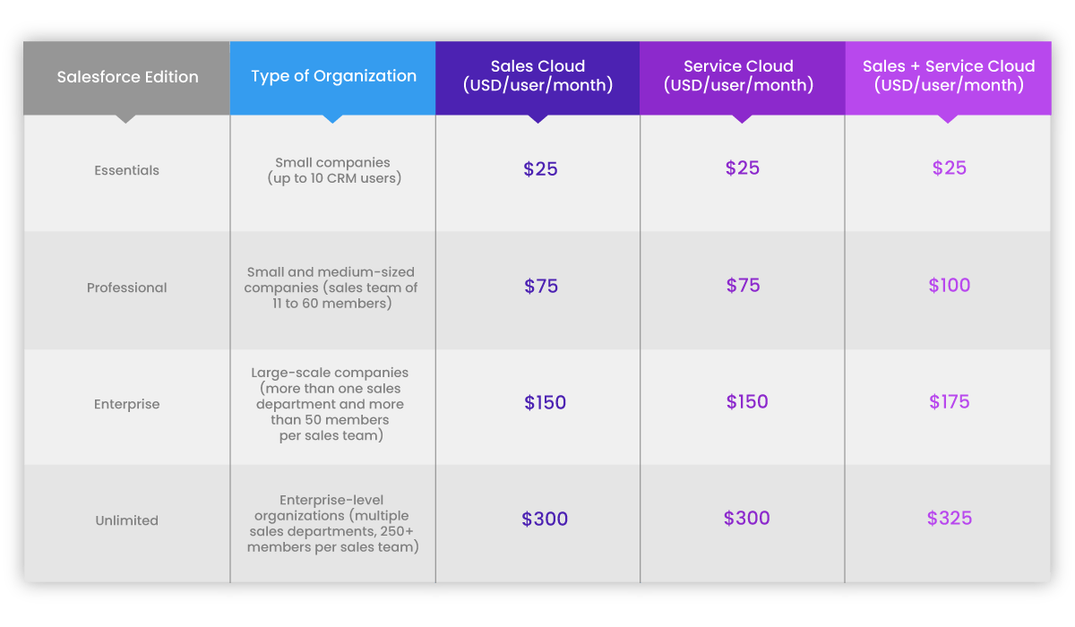 Sales Cloud and Service Cloud pricing based on Salesforce edition