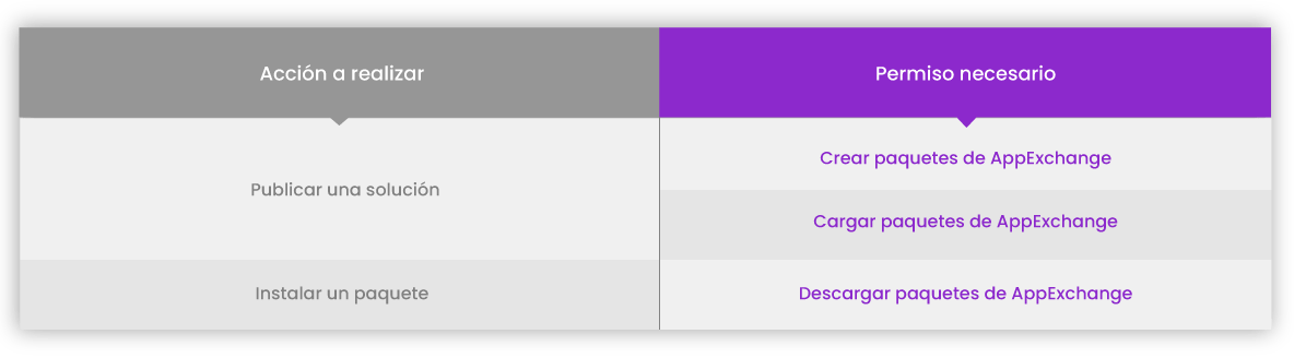 Permisos necesarios según acciones en AppExchange