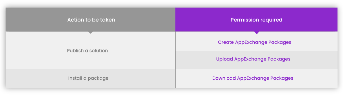 Required permissions based on actions on AppExchange 