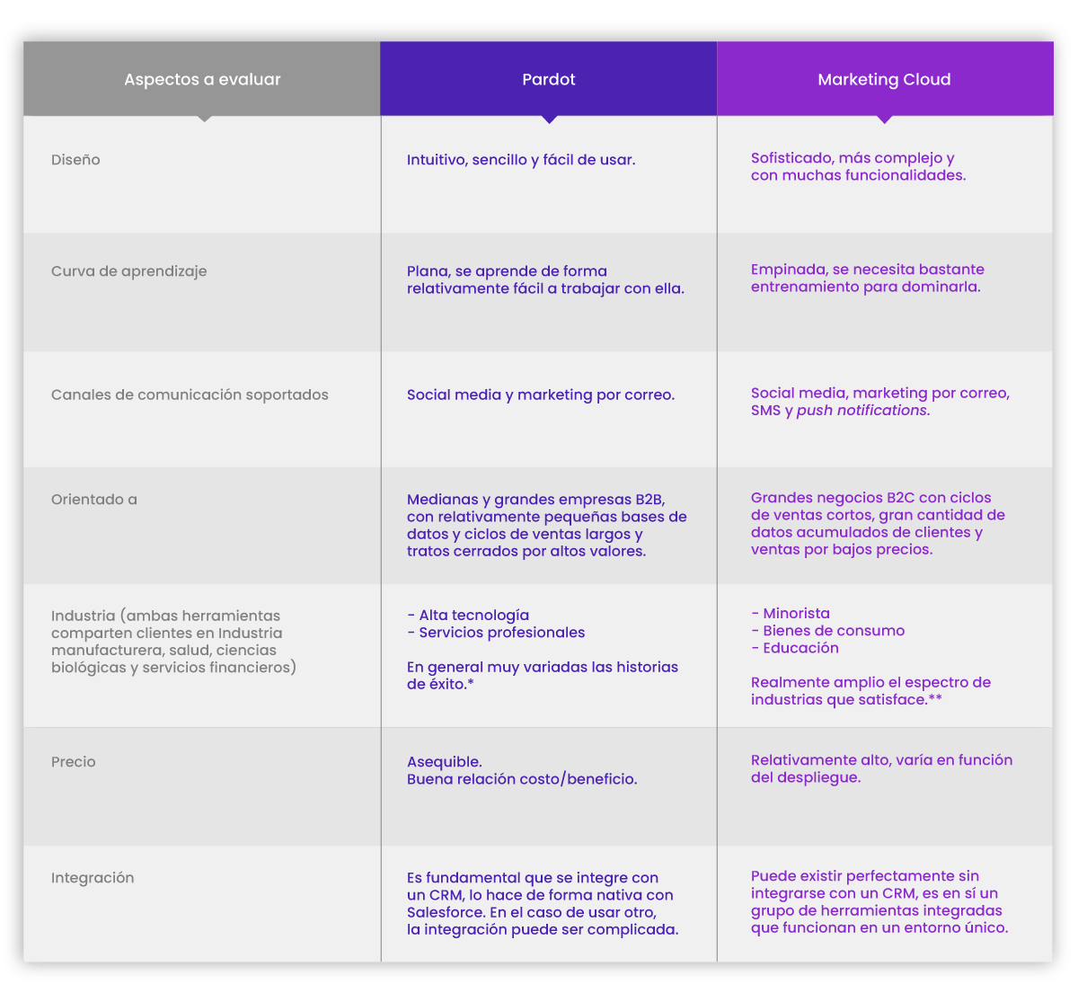 Pardot vs Marketing Cloud