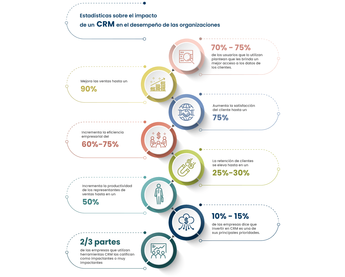 Estadísticas sobre el impacto de un CRM