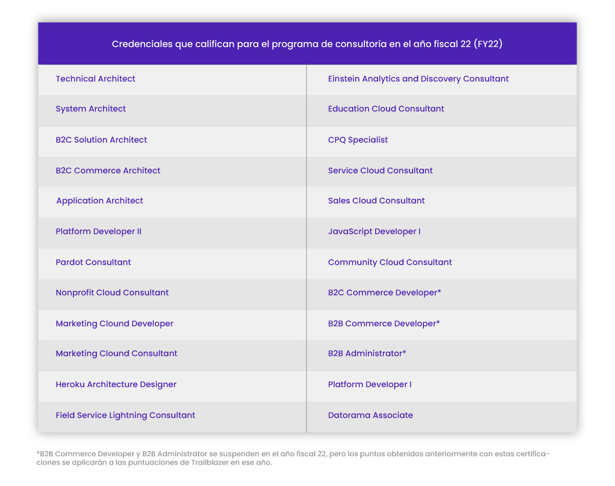 Credenciales que califican para el programa de consultoría de Salesforce Credenciales que califican para el programa de consultoría de Salesforce