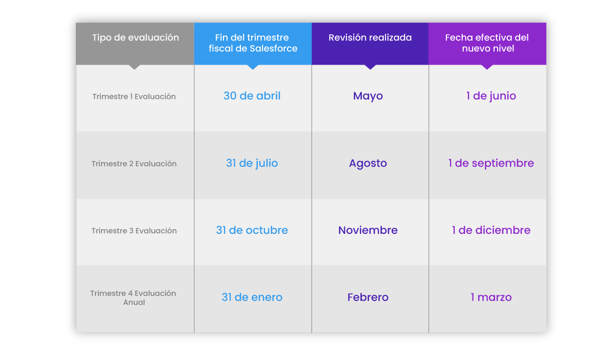 Evaluaciones del Programa de Socios Consultores de Salesforce con sus fechas