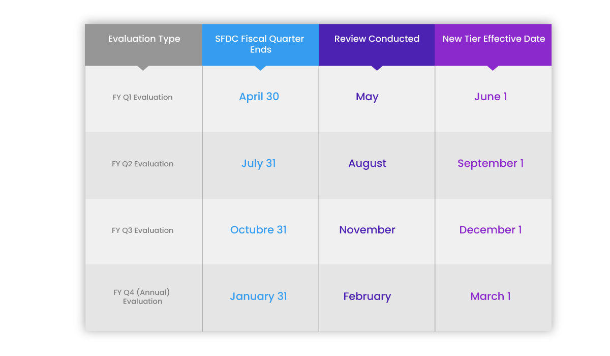 Salesforce Evaluation Type and Corresponding Dates