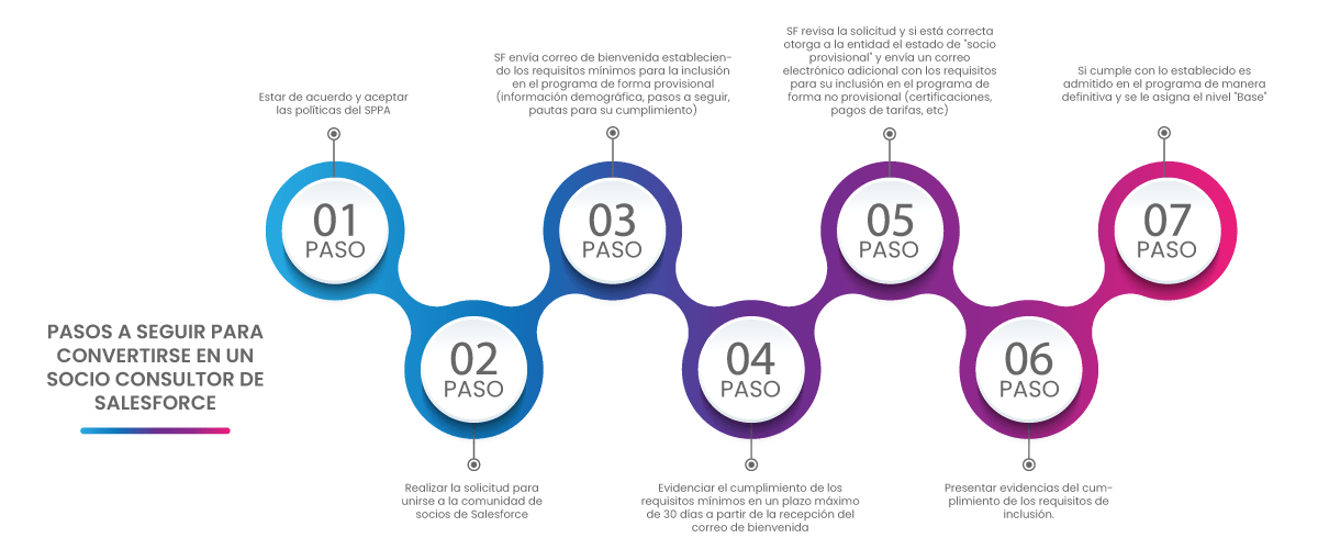 Pasos para convertirte en Socio Consultor de Salesforce