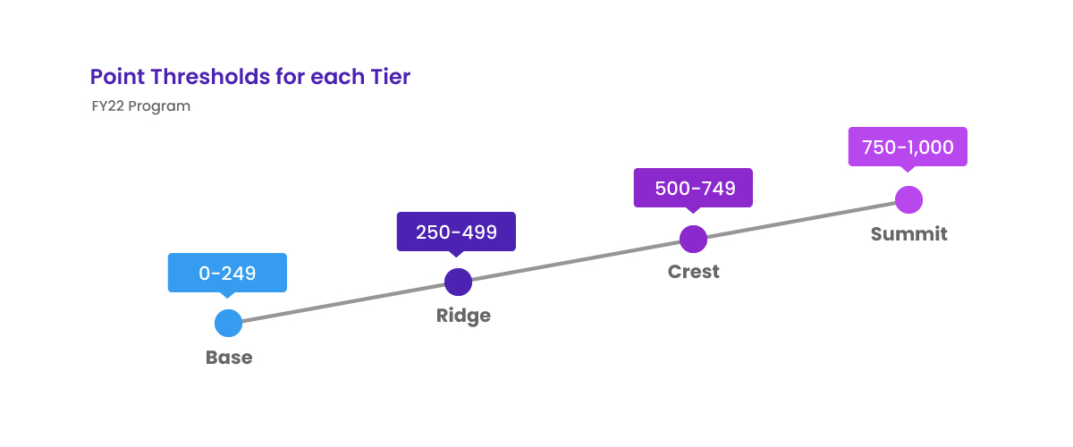 Point Thresholds for each Tier