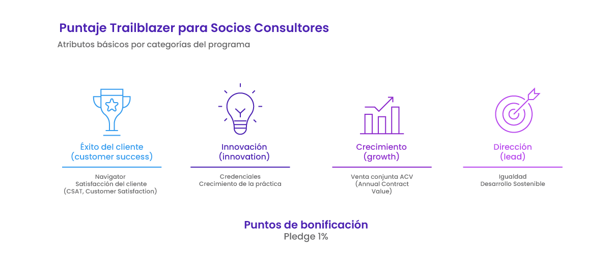 Puntaje Trailblazer para Socios Consultores Puntaje Trailblazer para Socios Consultores