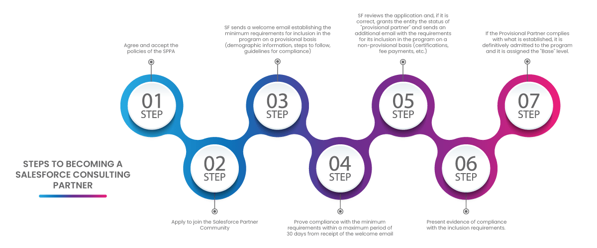 Steps to becoming a Salesforce Consulting Partner