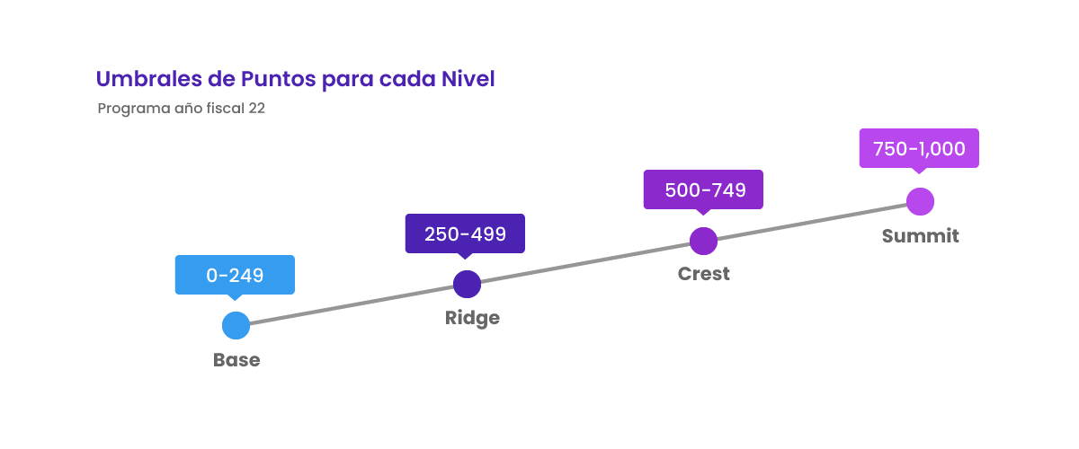 Umbrales de Puntos del Programa de Socios Consultores de Salesforce Umbrales de Puntos del Programa de Socios Consultores de Salesforce