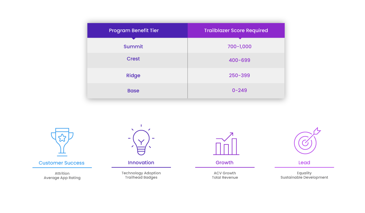 AppExchange Program Partner Tiers AppExchange Program Partner Tiers