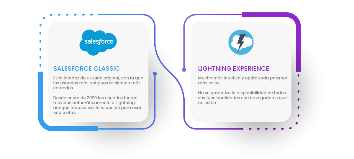 Interfaces de usuario de Salesforce