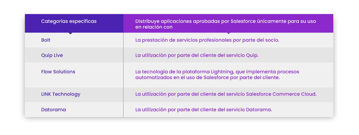 Programa de Socios AppExchange - Categorías Específicas Programa de Socios AppExchange - Categorías Específicas