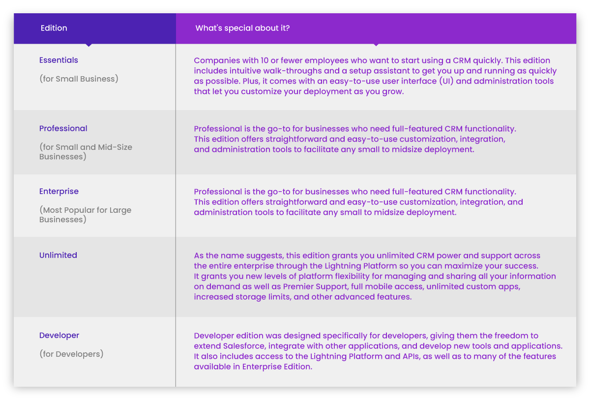 Available Salesforce Editions