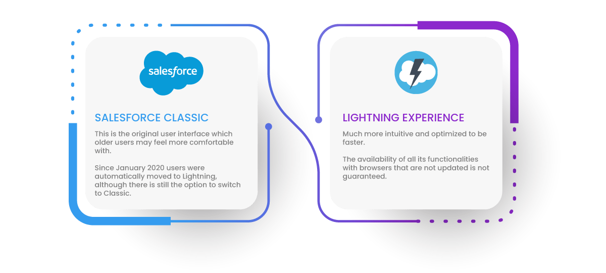 Salesforce User Interfaces