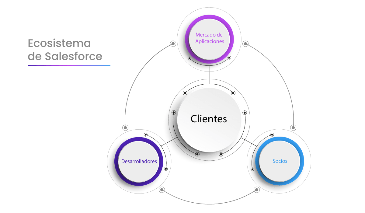 Diagrama-Ecosistema-Salesforce