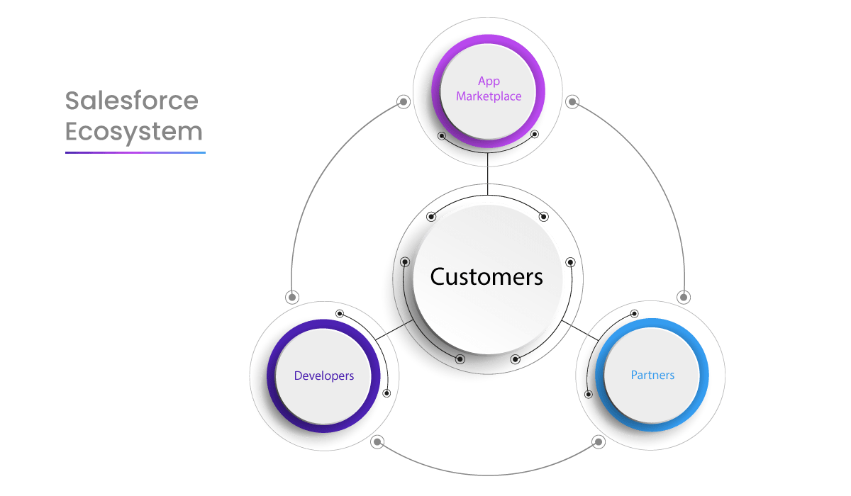 Salesforce-Ecosystem-Diagram