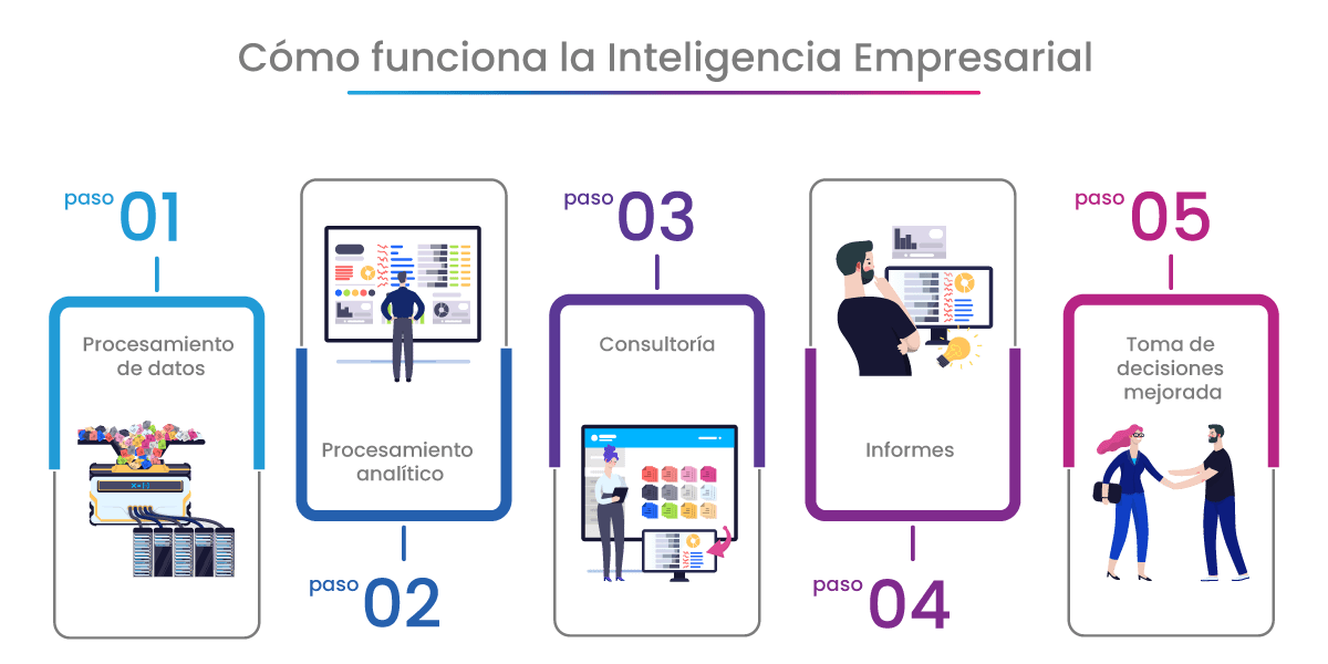 BI-pasos-proceso