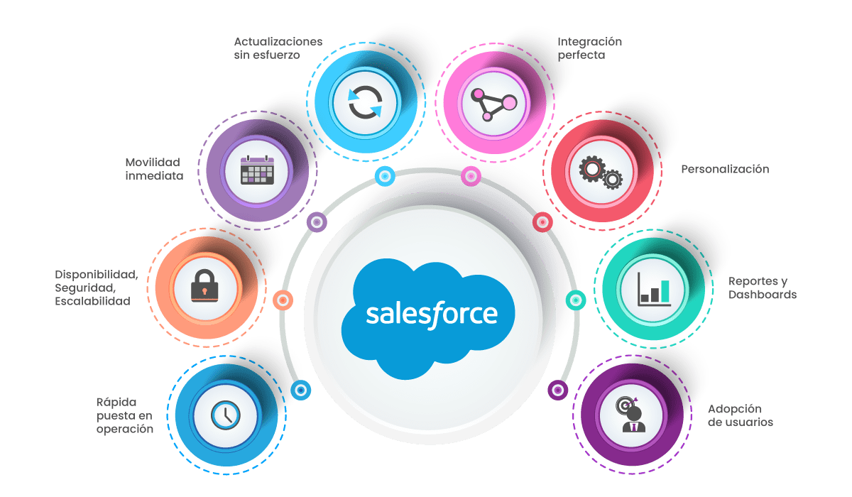 Valores-de-Salesforce