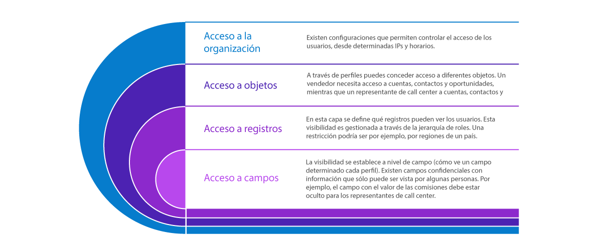 Acceso y visibilidad de datos en Salesforce Acceso y visibilidad de datos en Salesforce