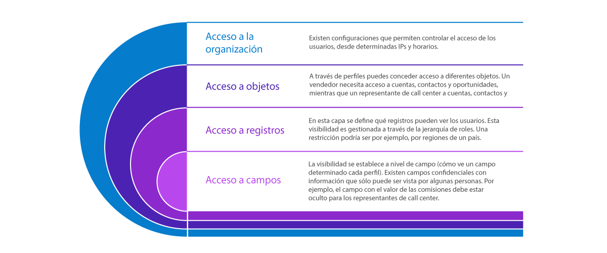 Acceso y visibilidad de datos en Salesforce