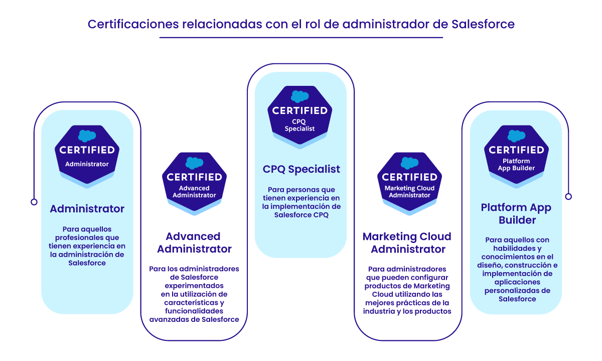 certificaciones salesforce admin