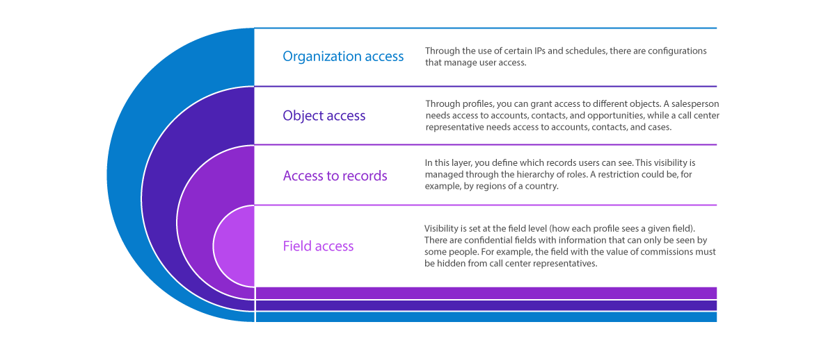 Data access and visibility in Salesforce Data access and visibility in Salesforce