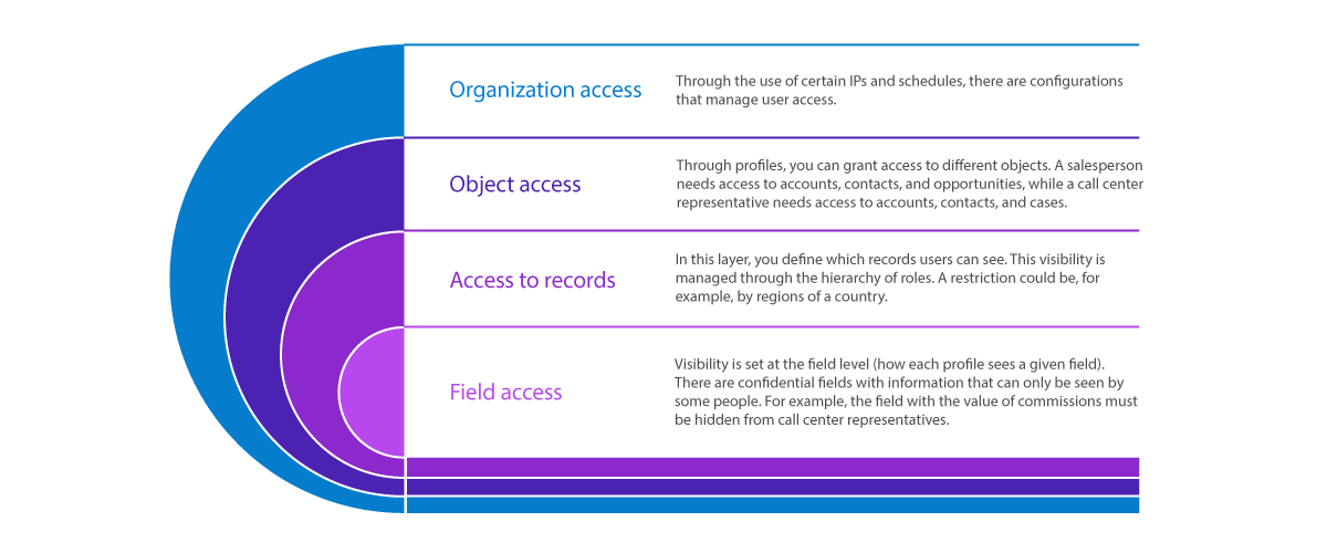 Data access and visibility in Salesforce