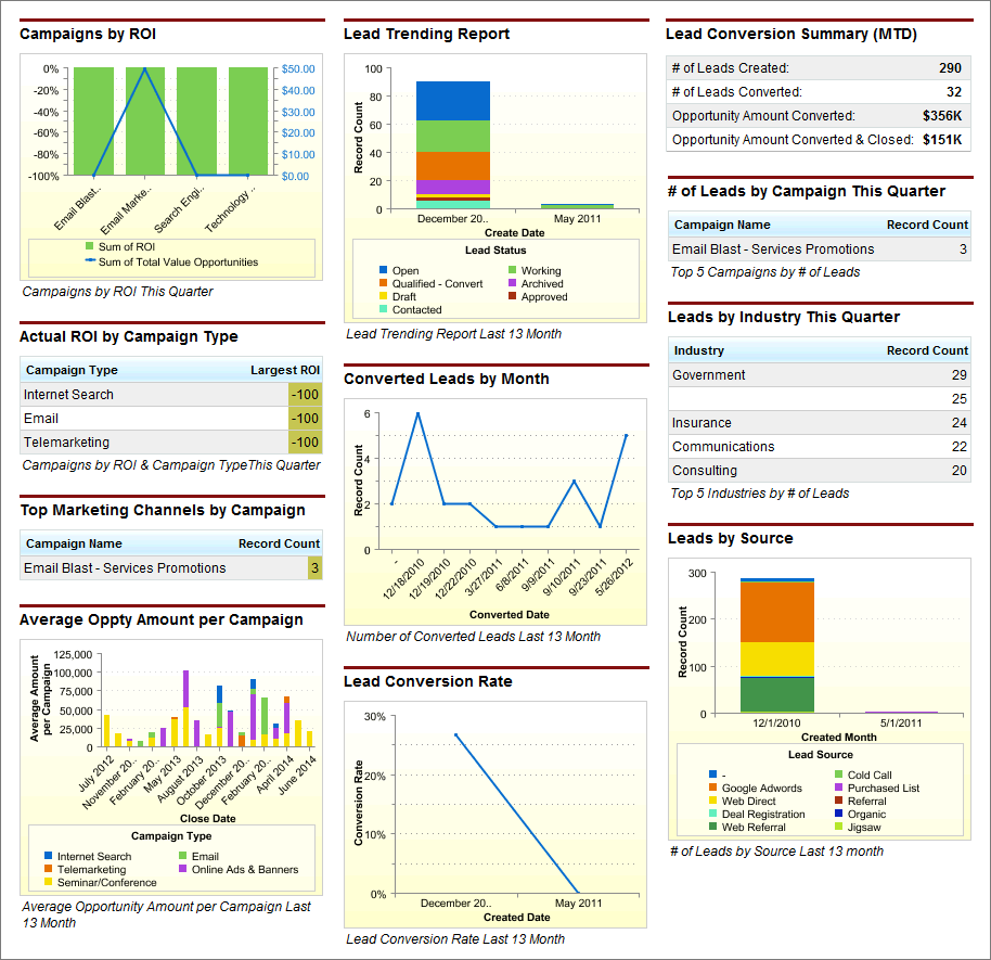 Executive Marketing Dashboard