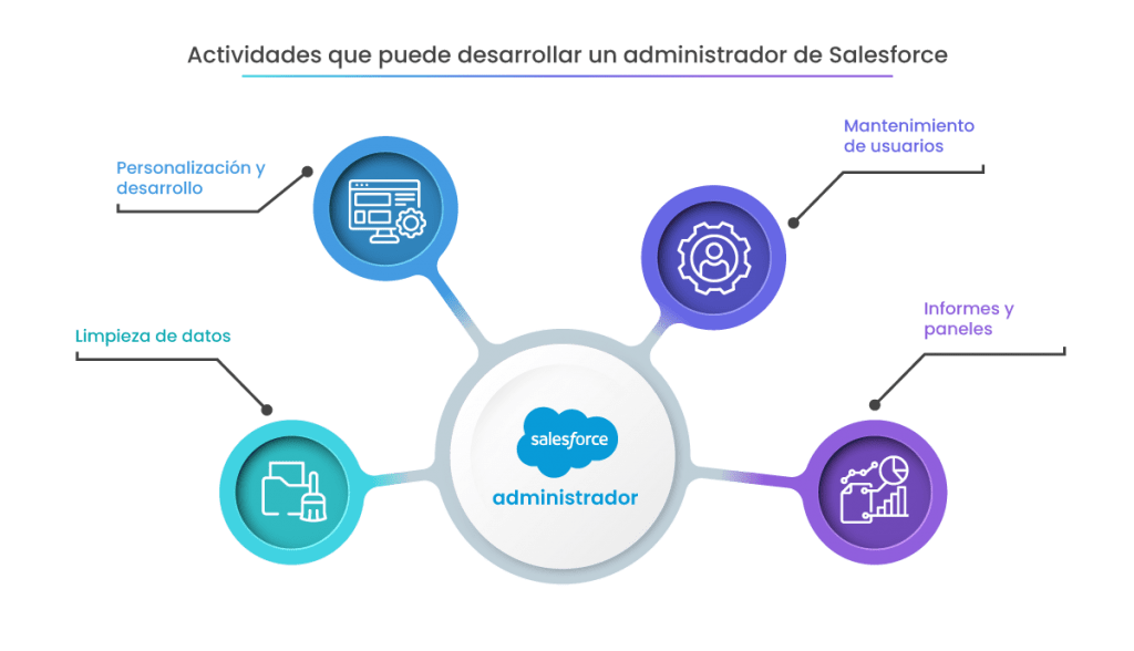 Qué hace un administrador de Salesforce