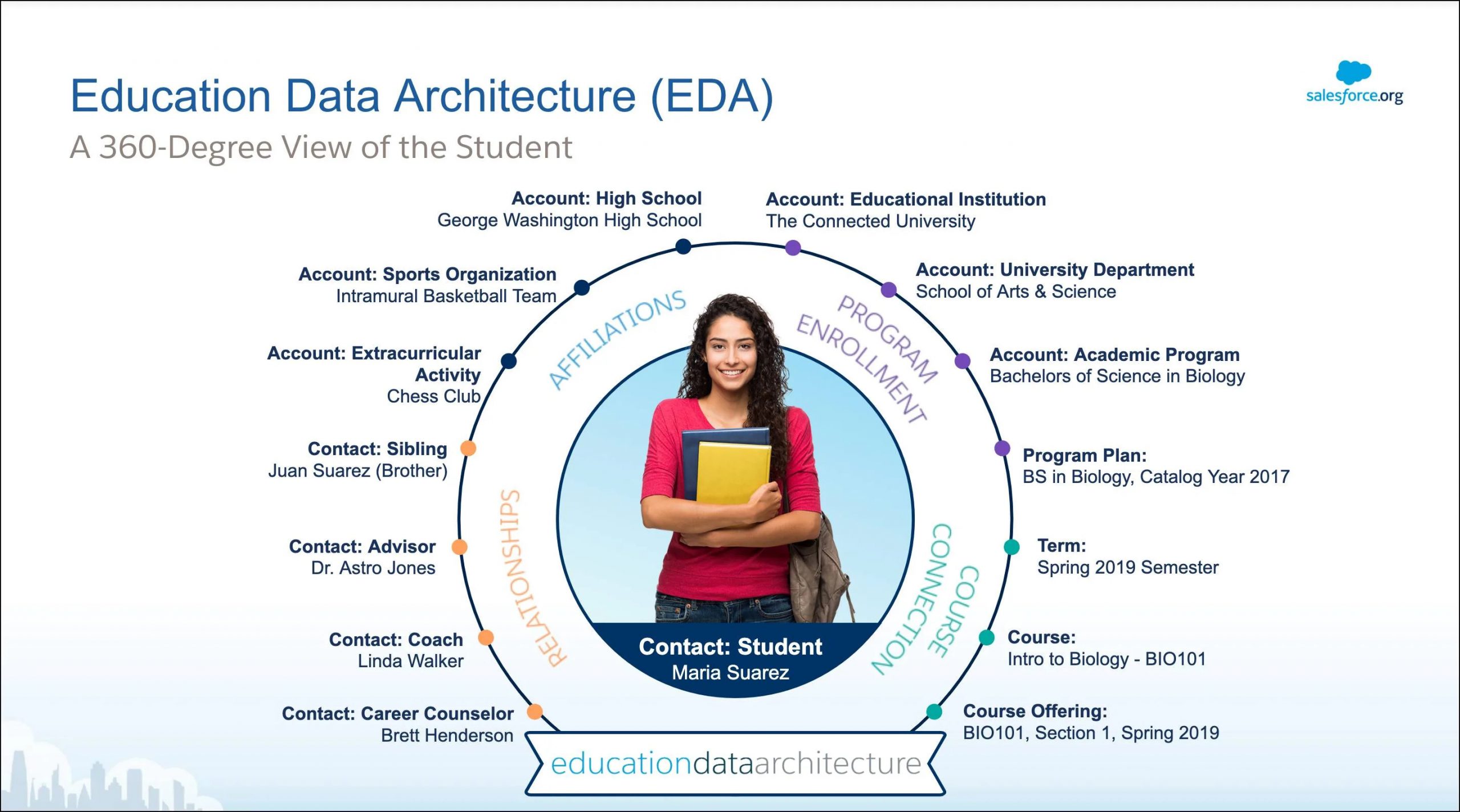 Education Data Architecture