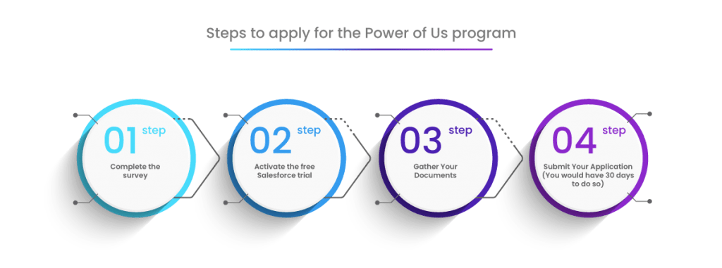 Steps to apply for the Power of Us program