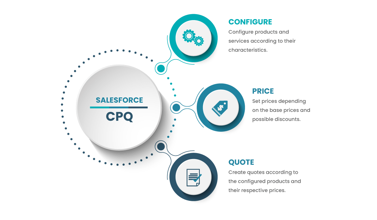 Salesforce CPQ