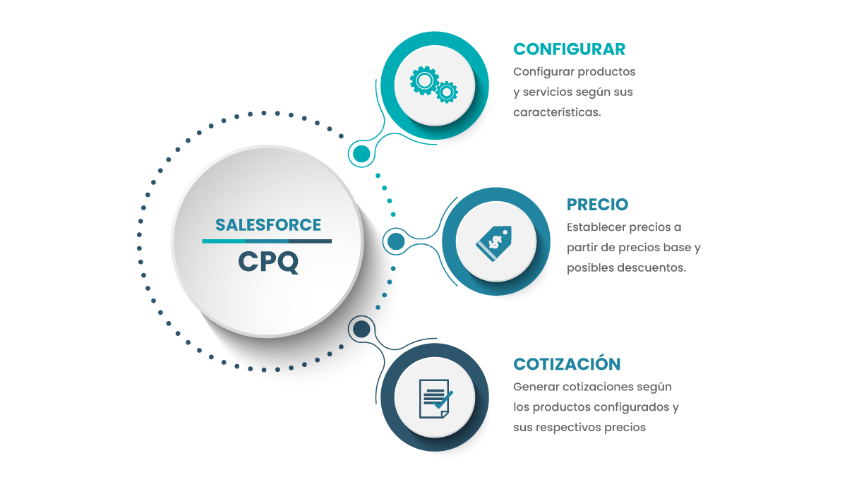 ¿Qué es Salesforce CPQ?