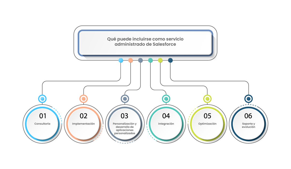 servicios-administrados-salesforce