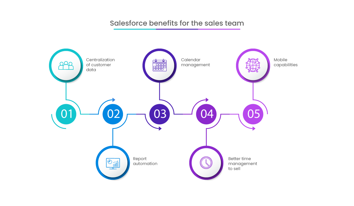 Salesforce benefits for the sales team