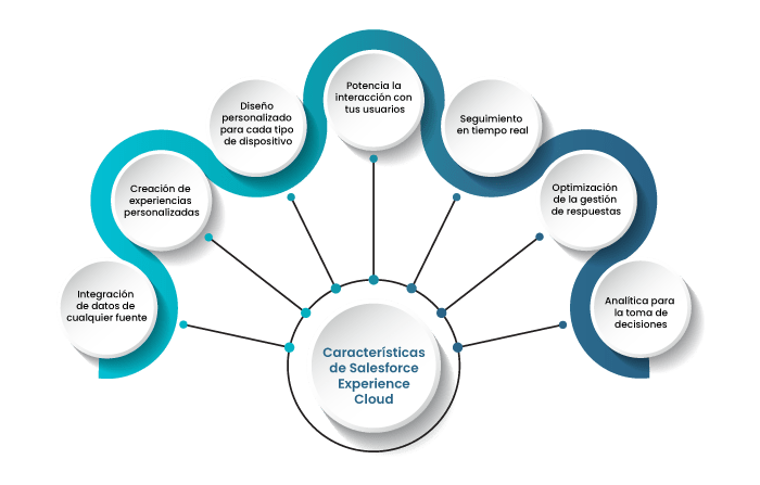 Características de Salesforce Experience Cloud