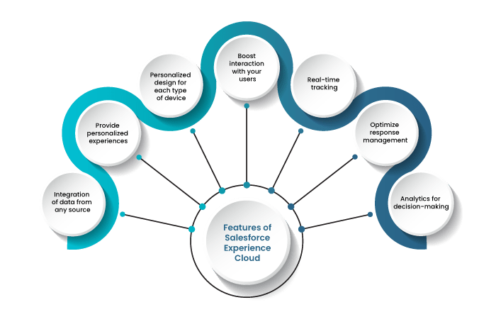 Features of Salesforce Experience Cloud