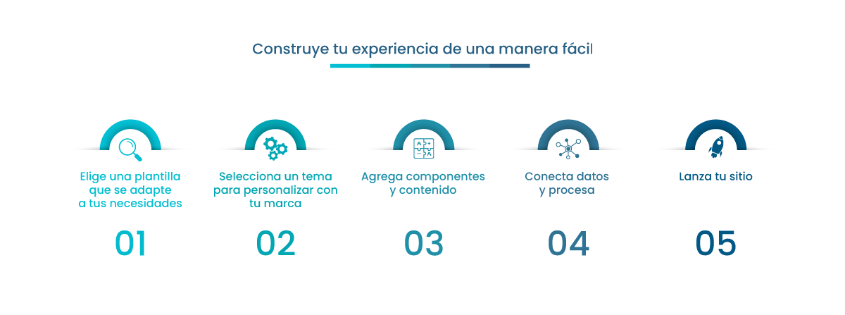 Cómo funciona Salesforce Experience Cloud