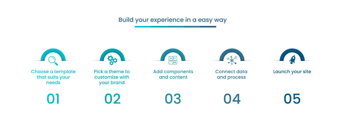 Salesforce Experience Cloud - How it works