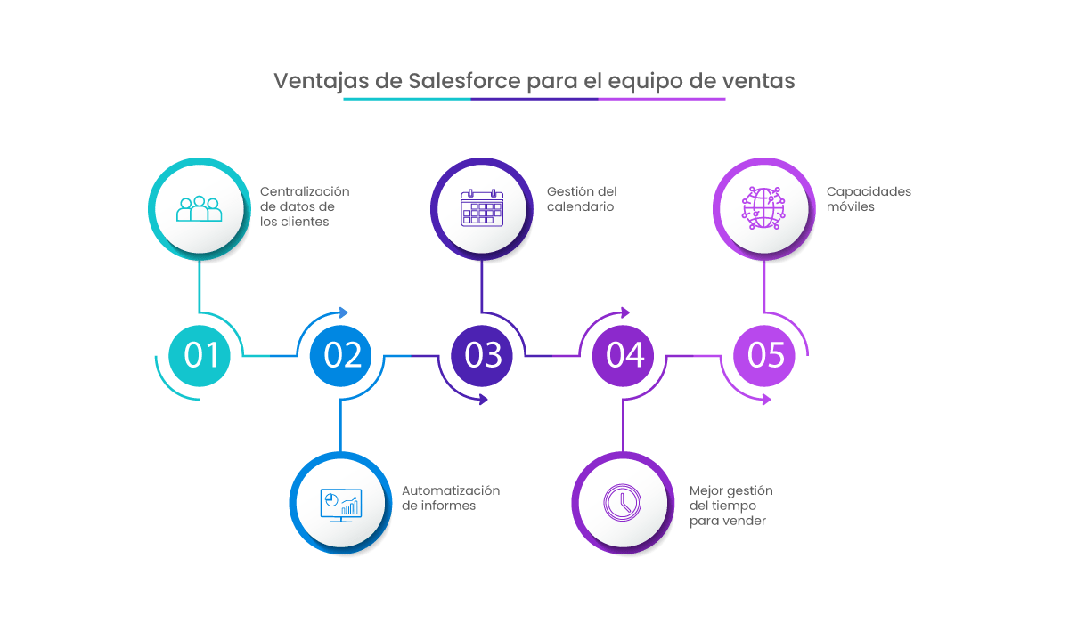 Ventajas de Salesforce para el equipo de ventas