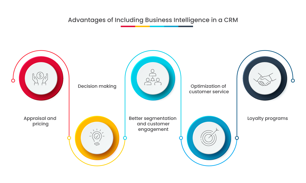 Advantages of including BI in a CRM