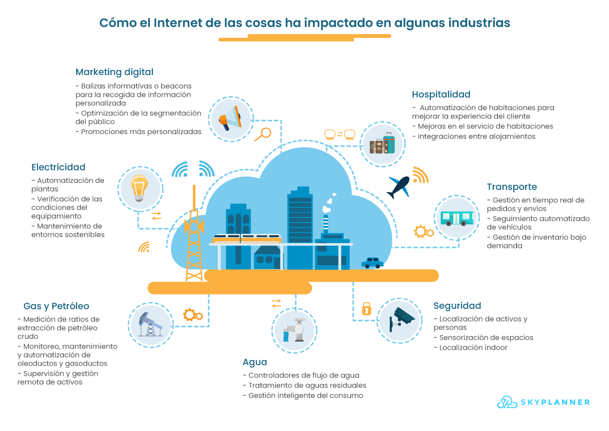 Cómo el Internet de las Cosas ha impactado en algunas industrias