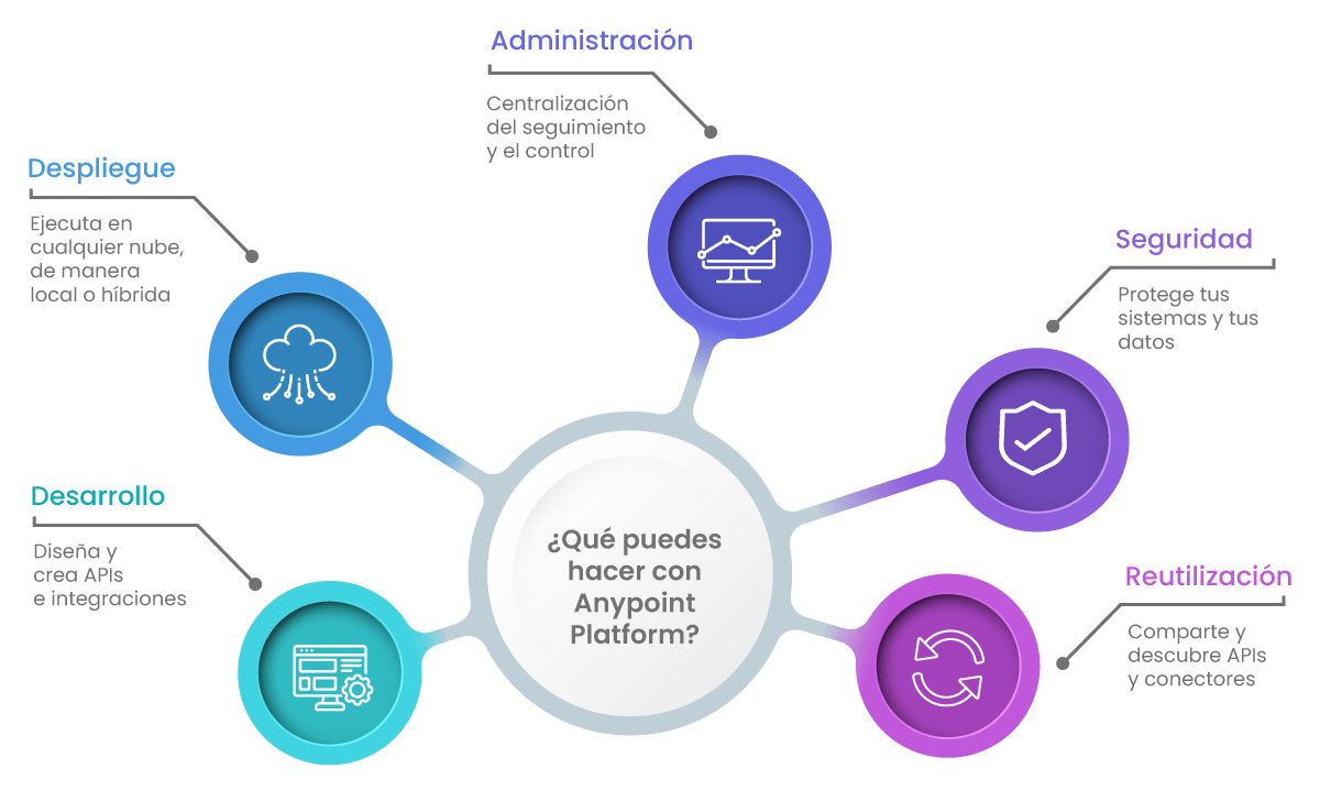 Principales-componentes-de-Anypoint-Platform