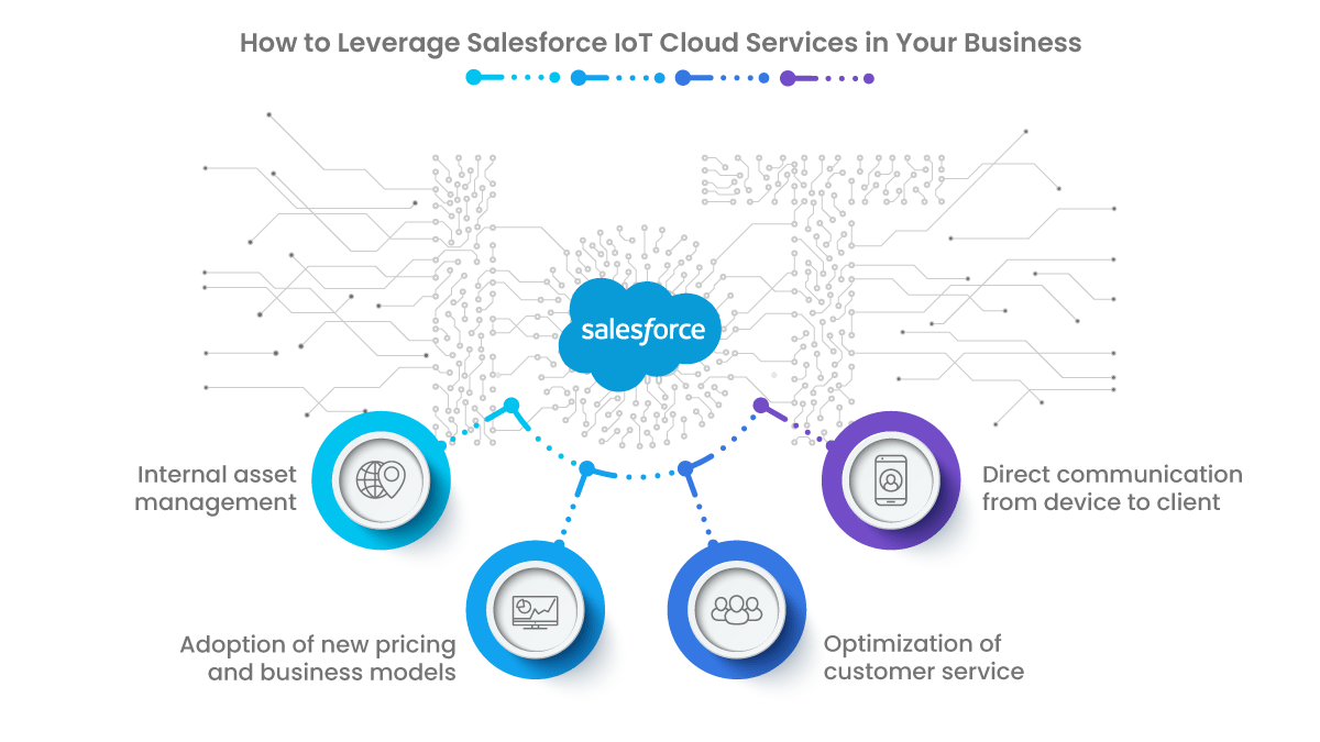 salesforce-iot-cloud-services